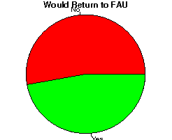 53% of students would choose to return to FAU, whereas 47% would not.